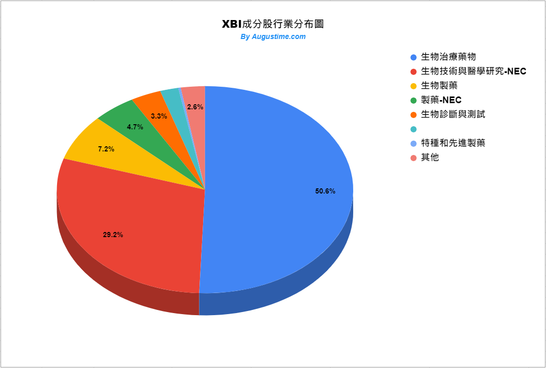 美股XBI，XBI stock，XBI ETF，XBI holding，XBI成分股，XBI持股，XBI股價，XBI配息