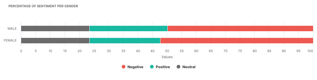 sentiment per gender