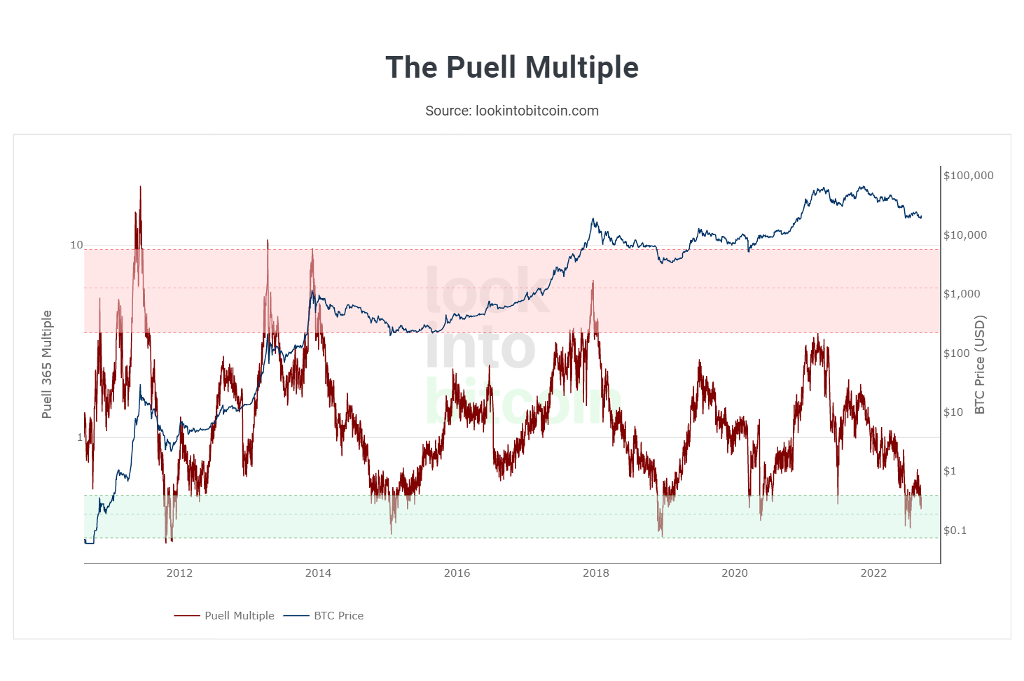 10th Sep Bitcoin Indicators - Biweekly report 32