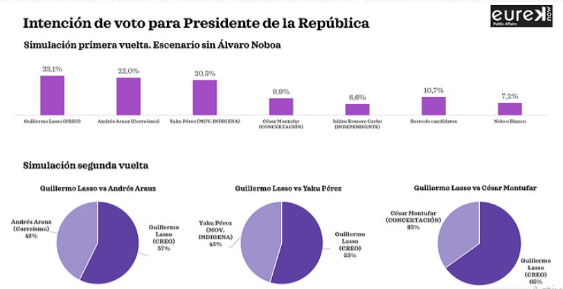 ¿El candidato del correísmo lidera las encuestas ...