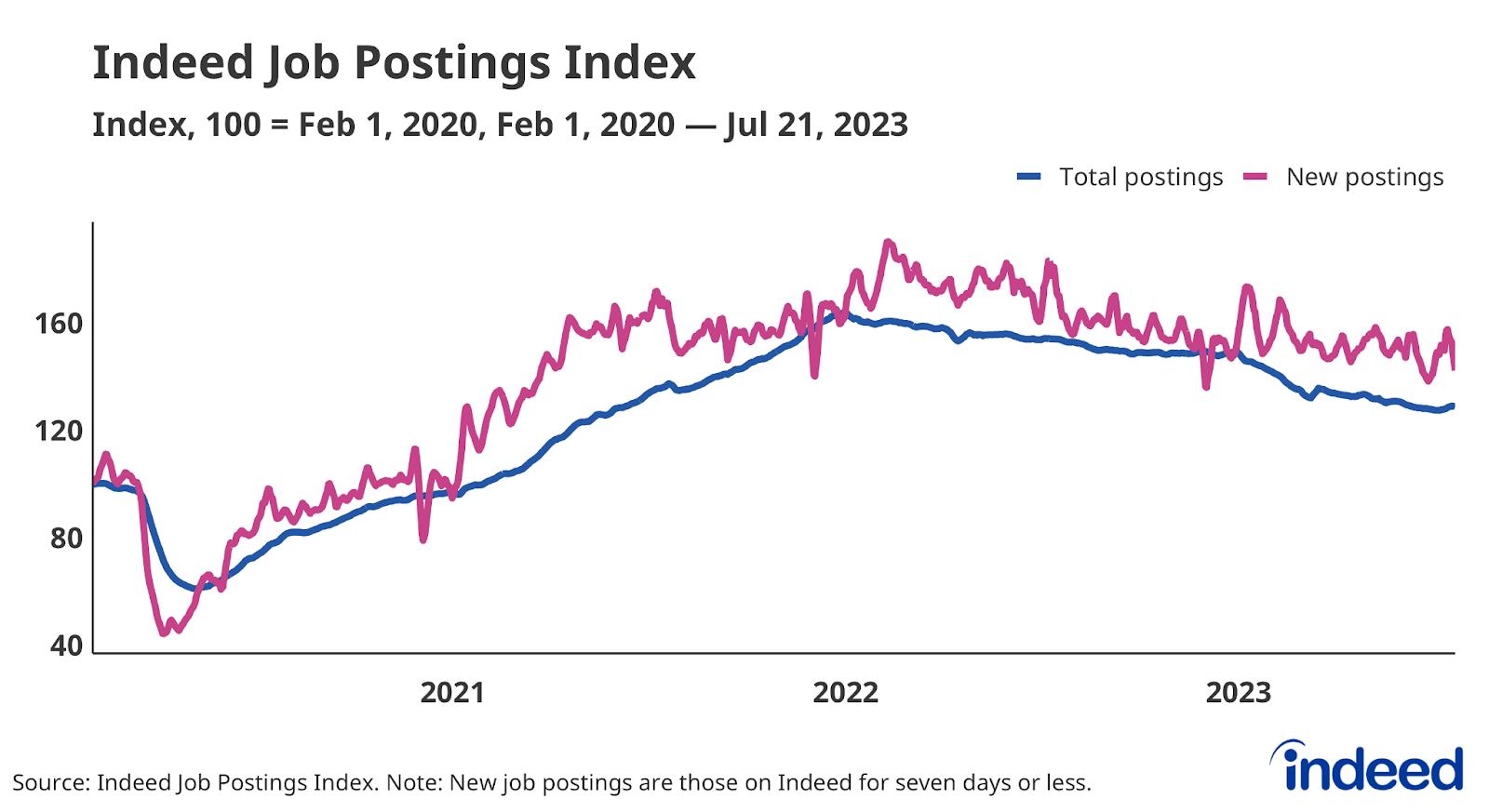 Line graph titled “Indeed Job Postings Index” with a vertical axis spanning from 40 to 160. The index is set so the daily number of job postings on February 1, 2020 is equal to 100. The index declined for much of 2022 and continues in 2023.