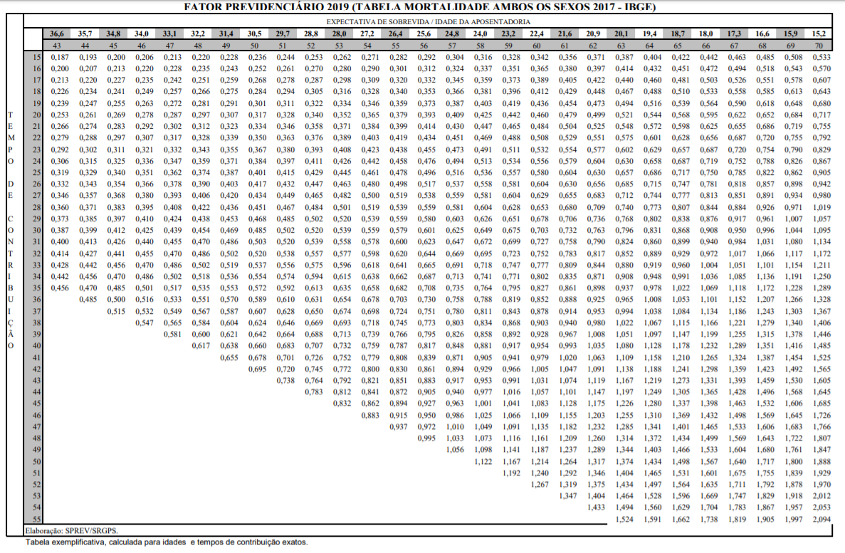 Tabela de 2019 com a expectativa de sobrevida criada a partir de um estudo feito pelo IBGE.