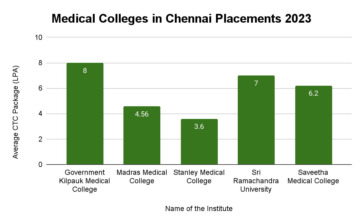 Top Medical Colleges in Chennai Placements Collegedunia
