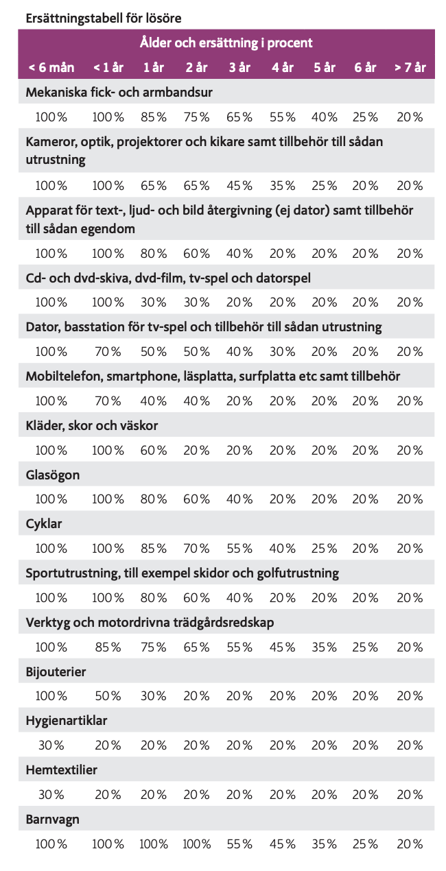 Bästa studentförsäkringen 2022 - Stort test - Parapedia