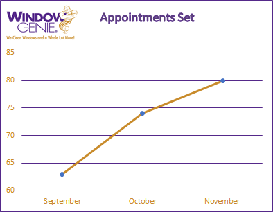Window Genie Appointments Set Chart