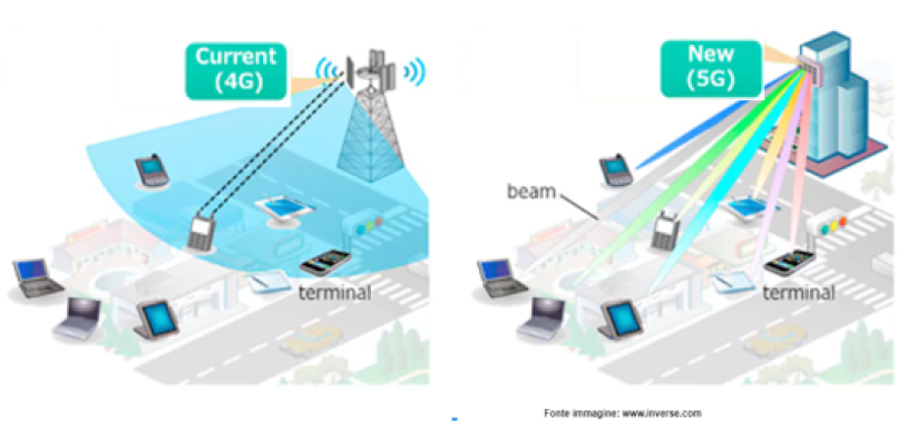 Schema di funzionamento del 5G