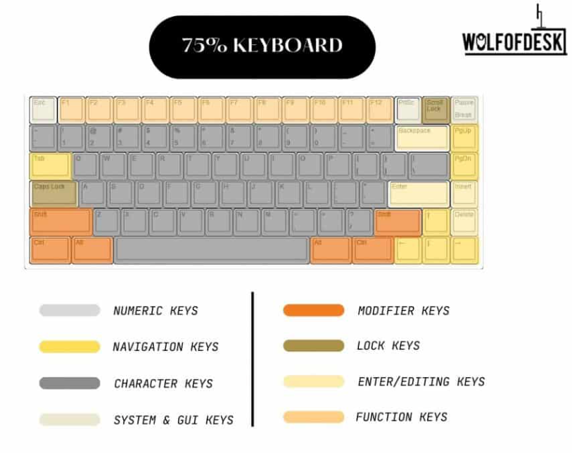 how many keys on a keyboard - 75% keyboard