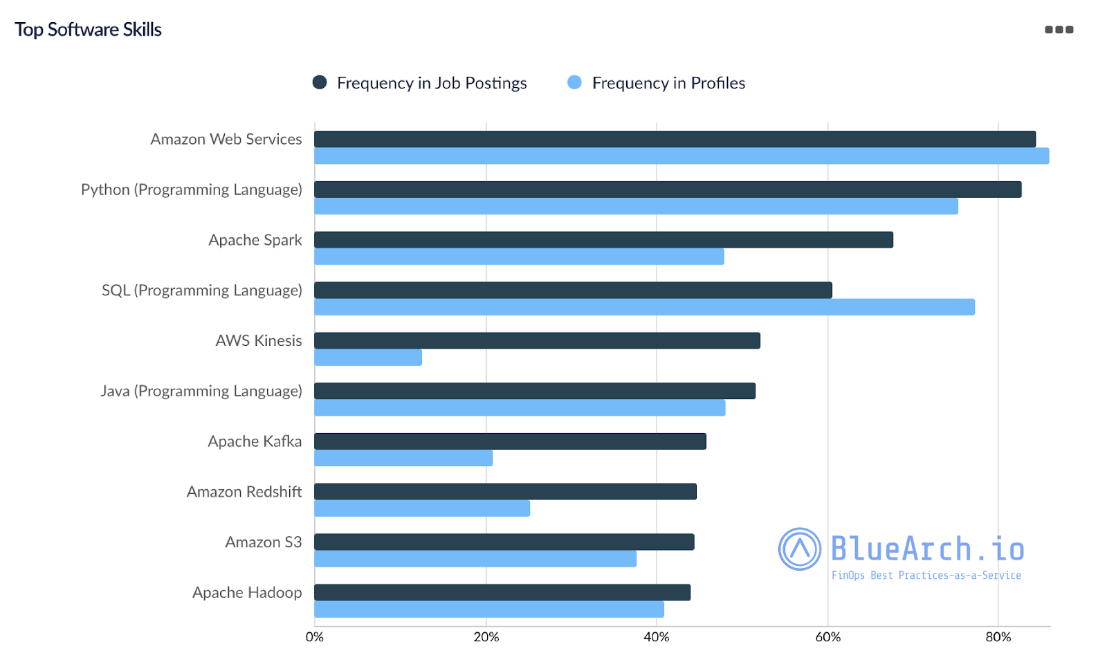 top software skills data eng