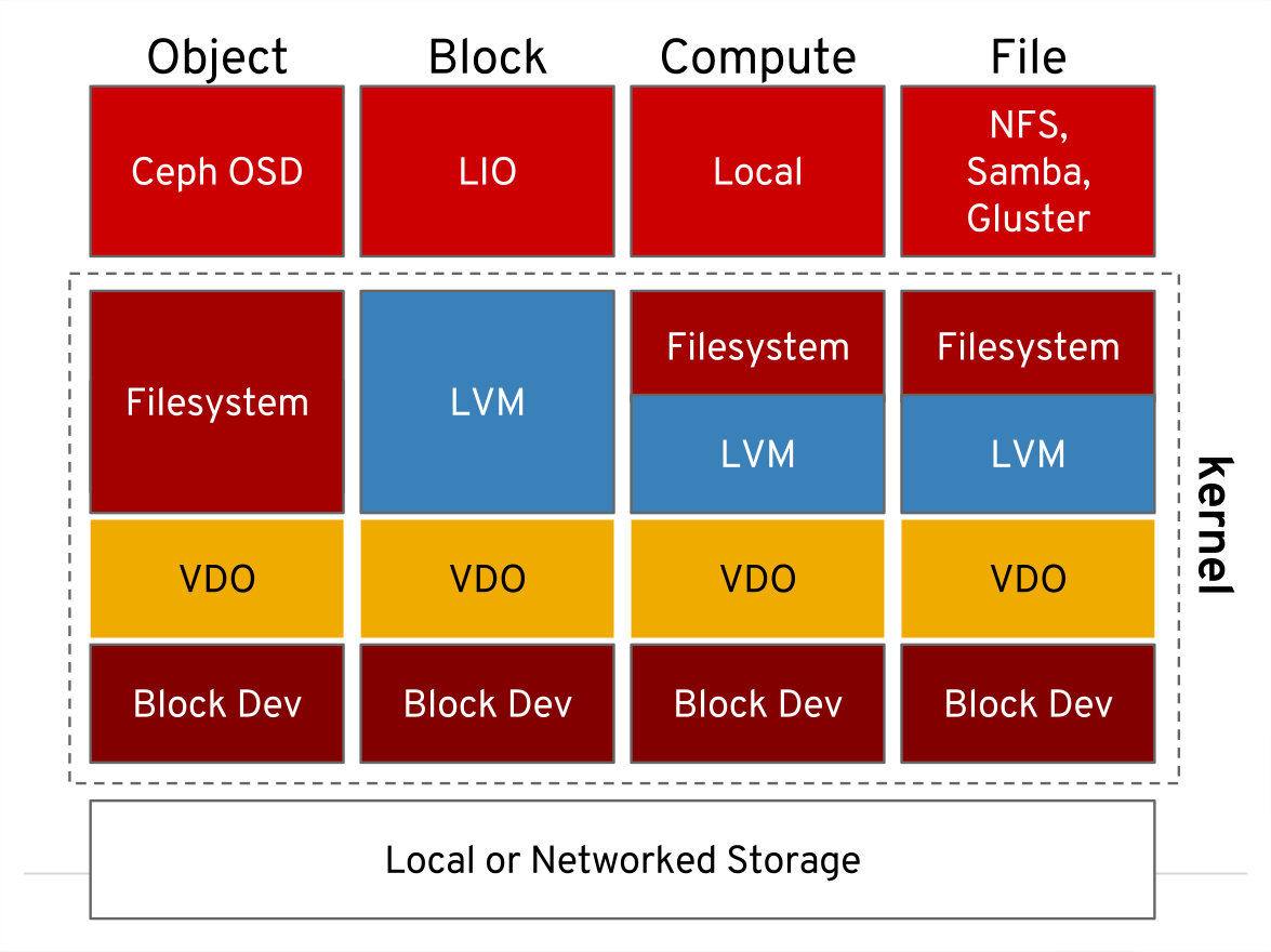 A look at VDO, the new Linux compression layer