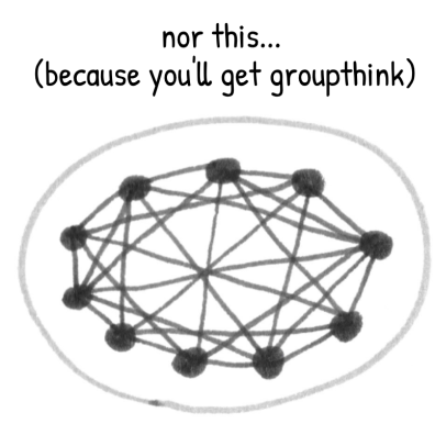 too many connections lead to group thinking