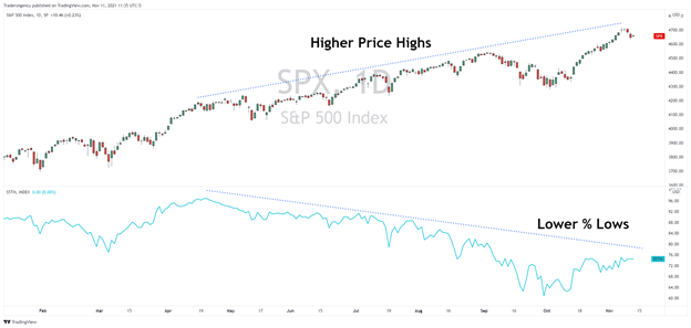 Daily Chart of S&P 500 Index & Percentage of S&P 500 Stocks above 200-Day Moving Average