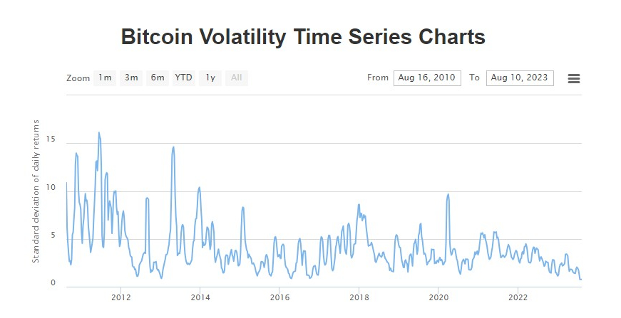 bitcoin 30-day volatility at all time low