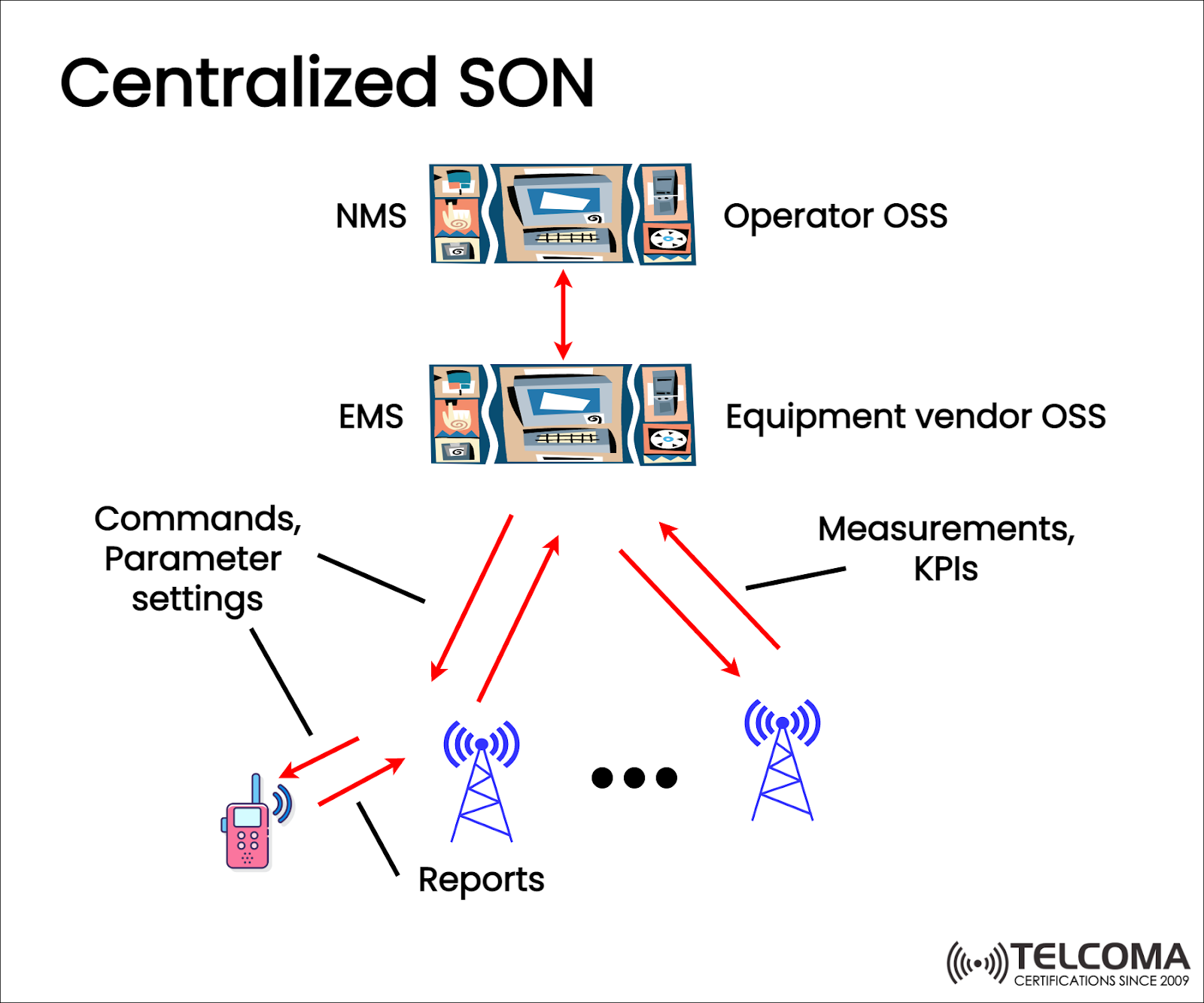 Centralized SON