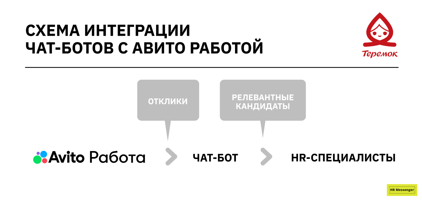 Схема интеграции чат-ботов с Авито Работой