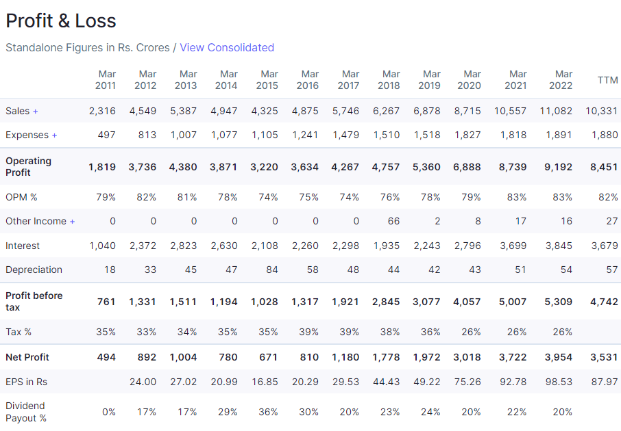 Balance Sheet of Muthoot Finance Ltd. of last 10 financial years (2012 to 2022)