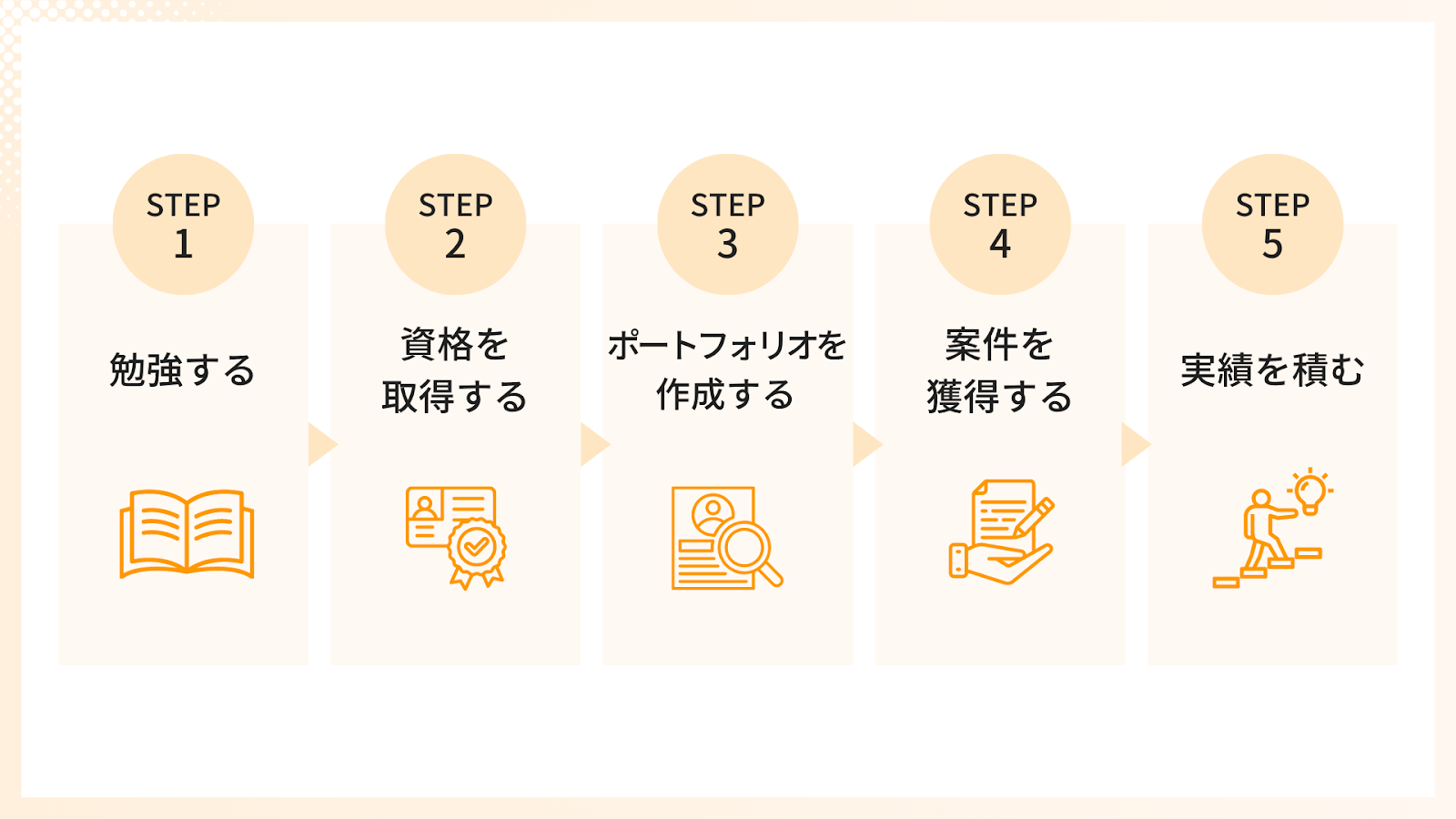 未経験からWebデザイナーになるための5つのステップ