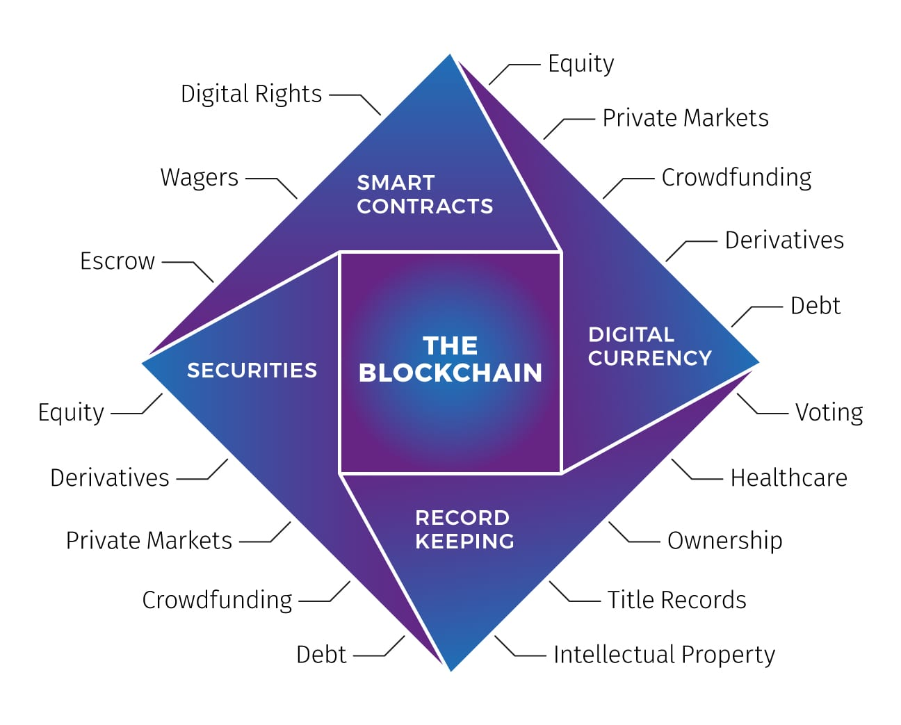 Benefits of blockchain technology in the supply chain.