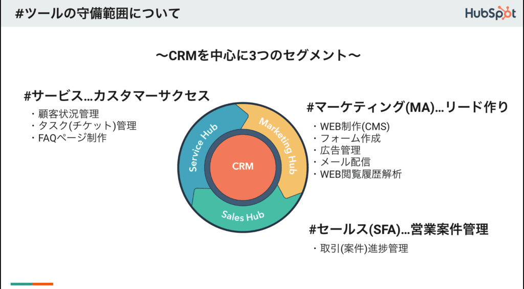 HubSpotセグメント