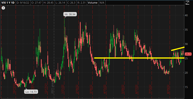 VIX Chart, with key levels marked. support at $25, resistance ta $28