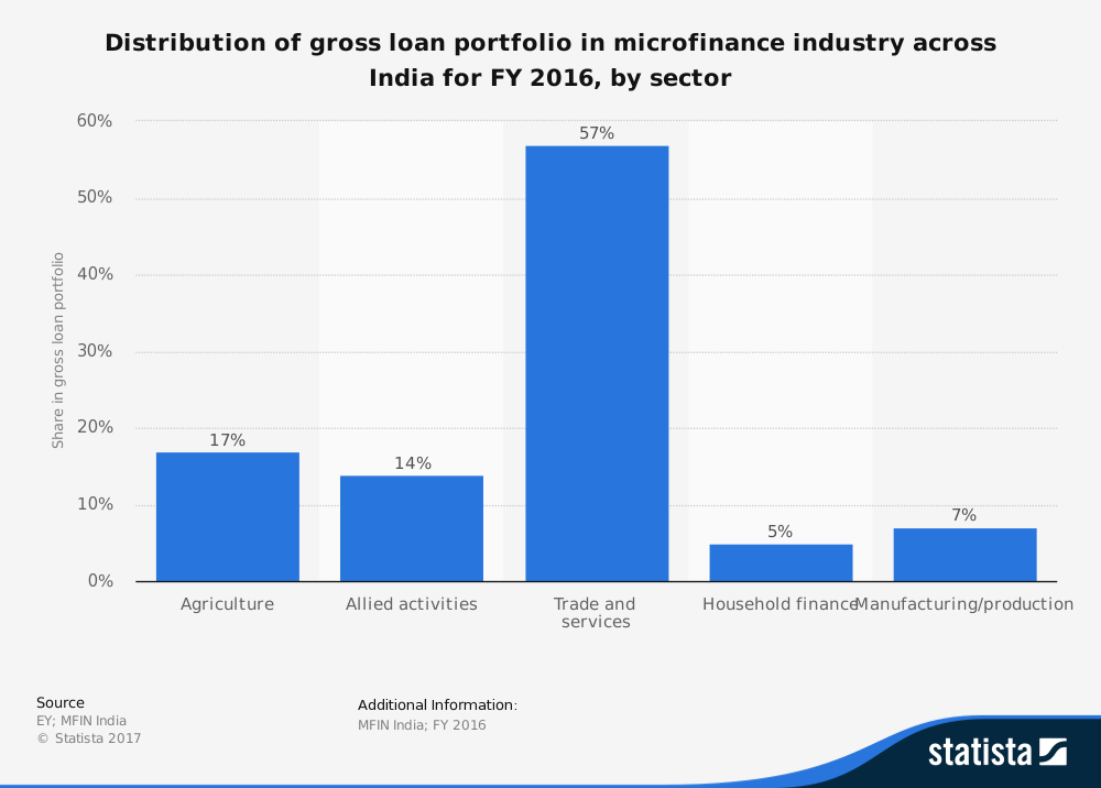 Statistiques du secteur de la microfinance en Inde