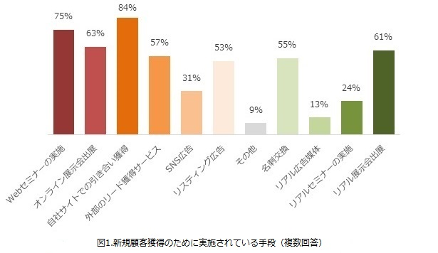 新規顧客　獲得手法　獲得手段　新規