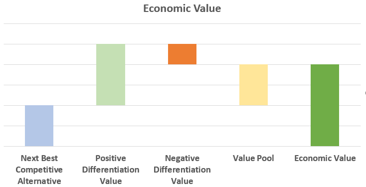 Breakdown of the components of Economic Value
