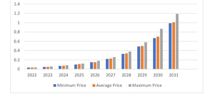 Minimum price value, Maximum value and average price