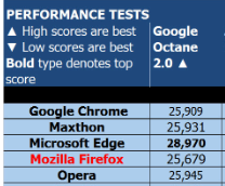 Comparison of JavaScript Engine Performance Between Different Web Browsers Common Among Users