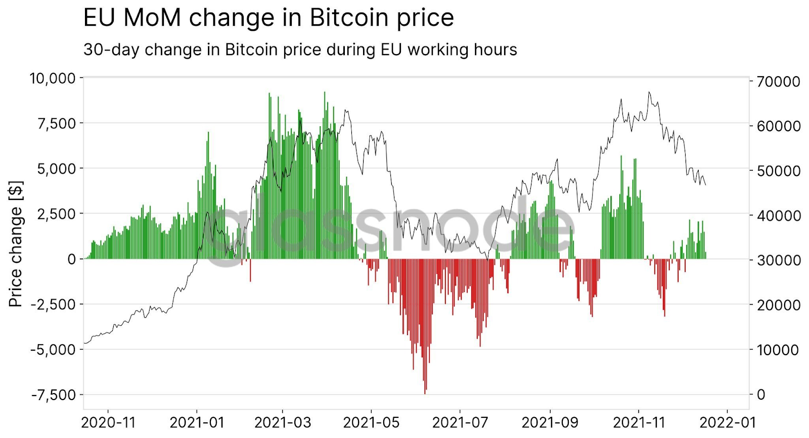 EU MoM change in BTC price