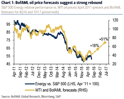 BamL_oil_price_forecast.png