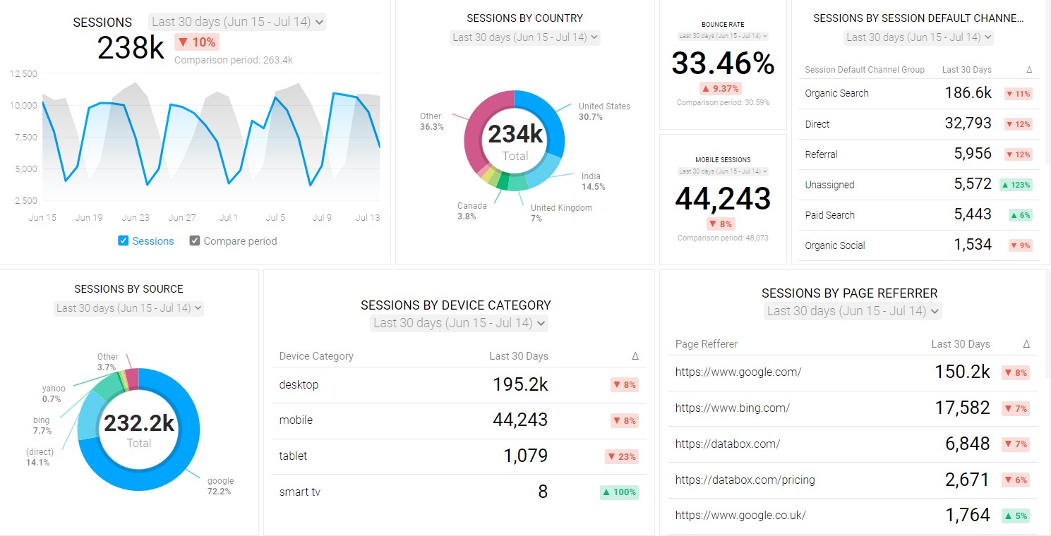 Google Analytics 4 organic search report 