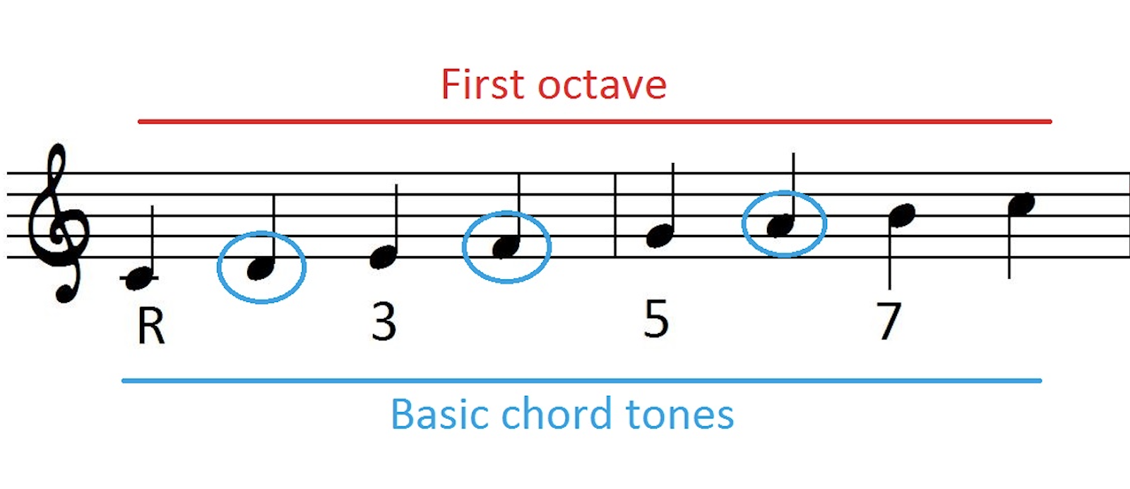 C major scale in one octave outlining chord tones: Root, 3rd, 5th, and 7th.