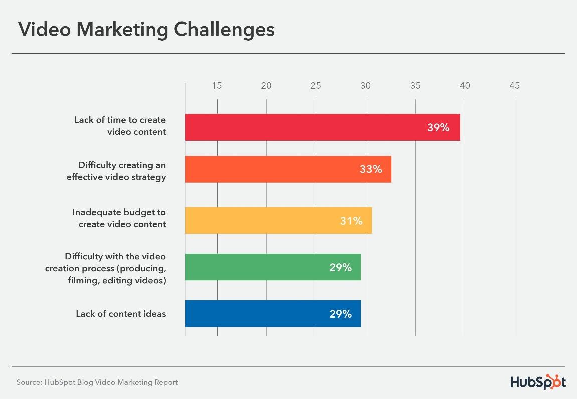 https://blog.hubspot.com/hs-fs/hubfs/Video%20Marketing%20Challenges-01.jpg