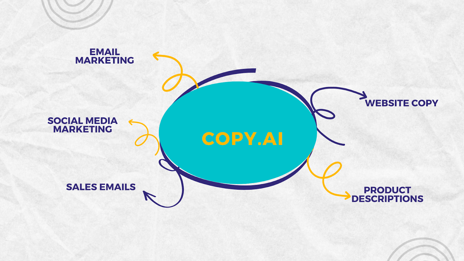 Copy AI generer marketingkopier.