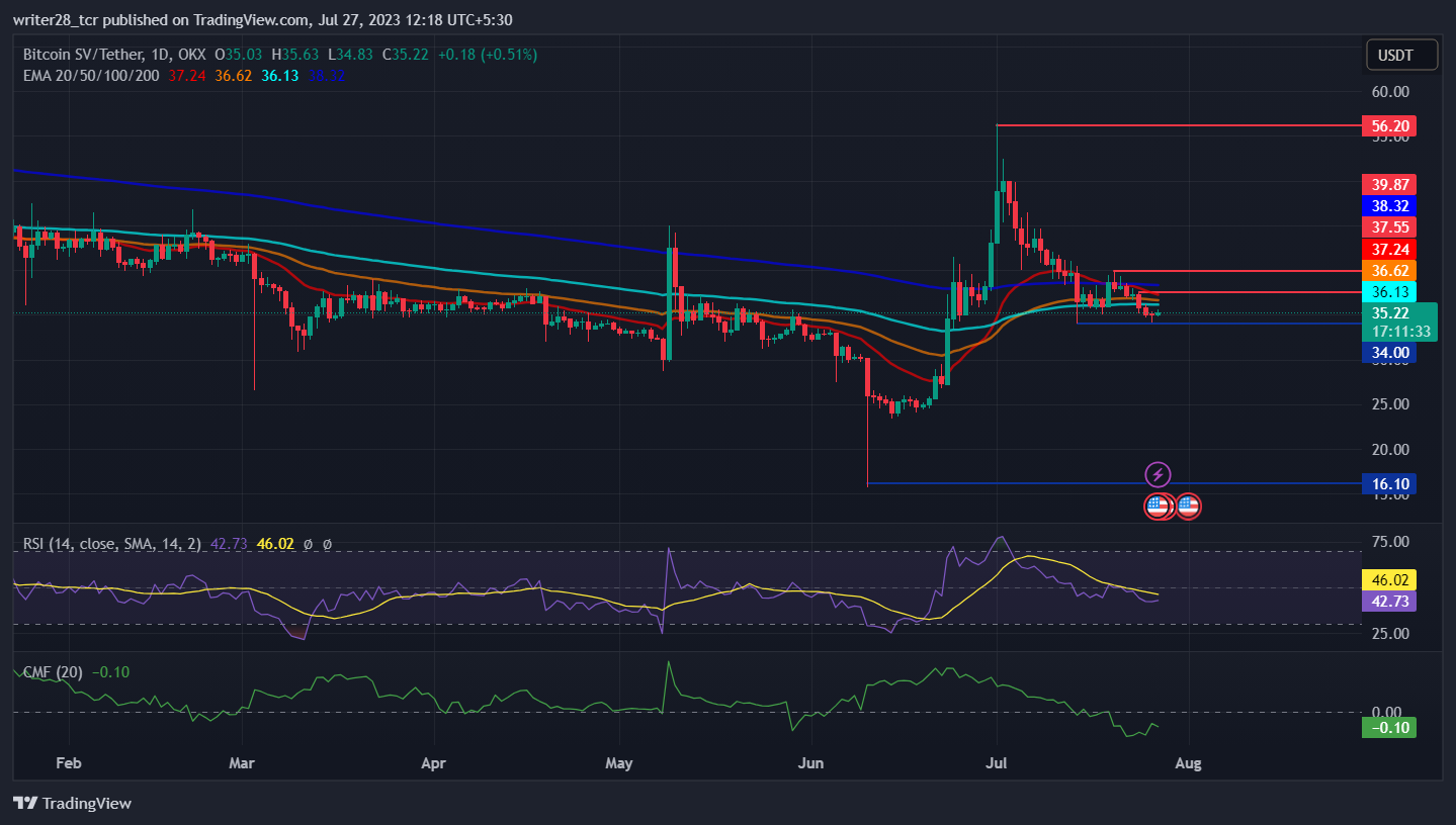 Bitcoin SV Price Prediction: Will the BSV Price Sustain Here?