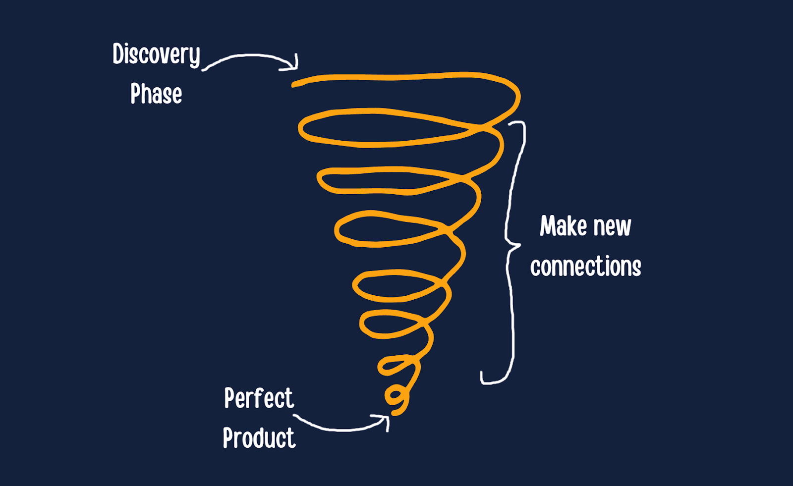 The User Experience (UX) Research Learning Spiral showing discovery phase, leading up to the perfect product. 