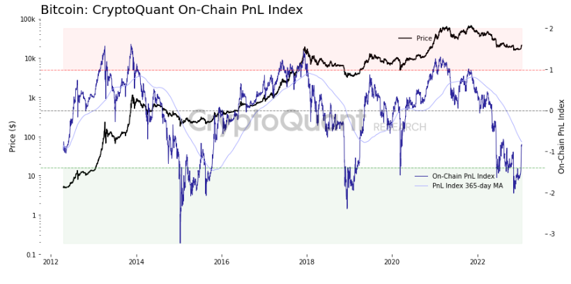 These 5 on-chain indicators suggest a crypto bull cycle is around the corner 5