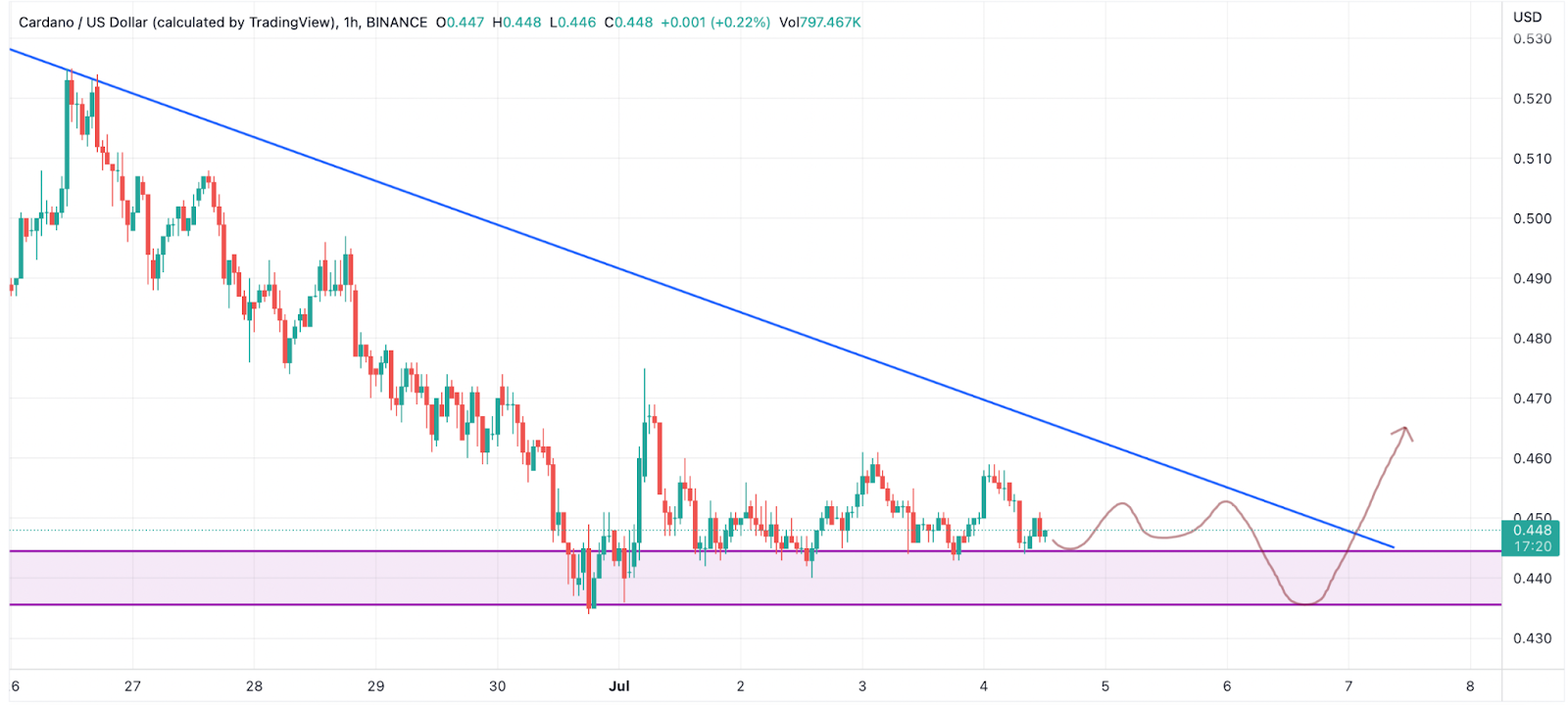 Cardano’s Vasil Hard Fork Testnet Goes Live! Will it Impact the ADA Price?