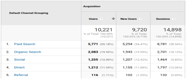 Overall Results achieved For Weefee Go