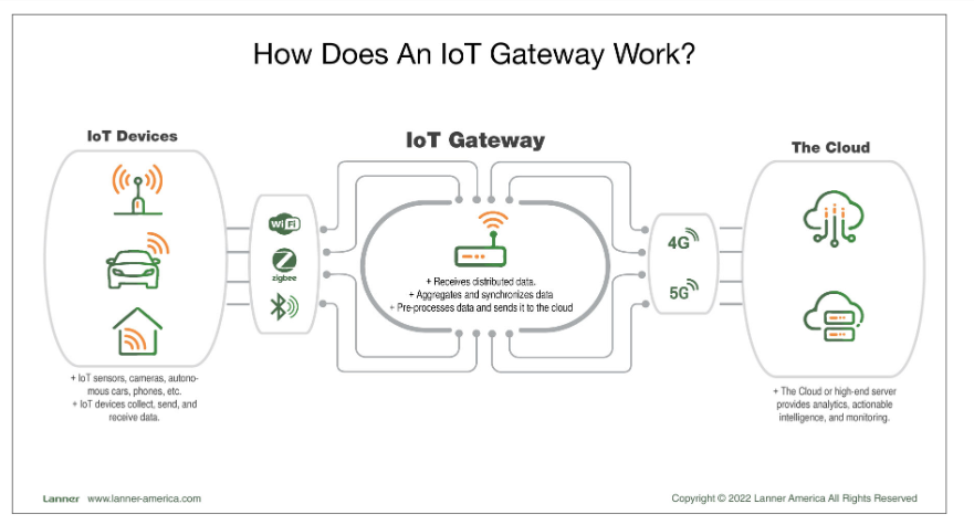 a scheme that shows how IoT gateway works