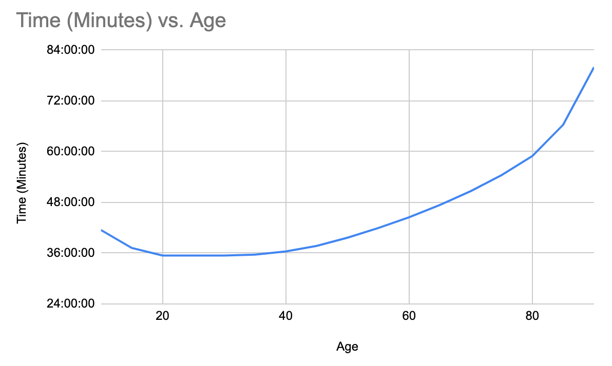 average-5k-times-data-runners-opinions-how-to-improve-underdog