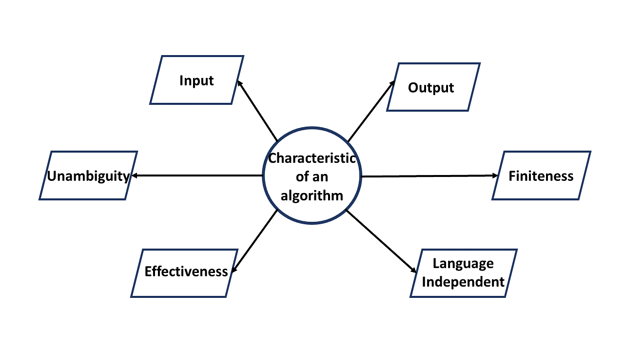 characteristic-of-an-algorithm