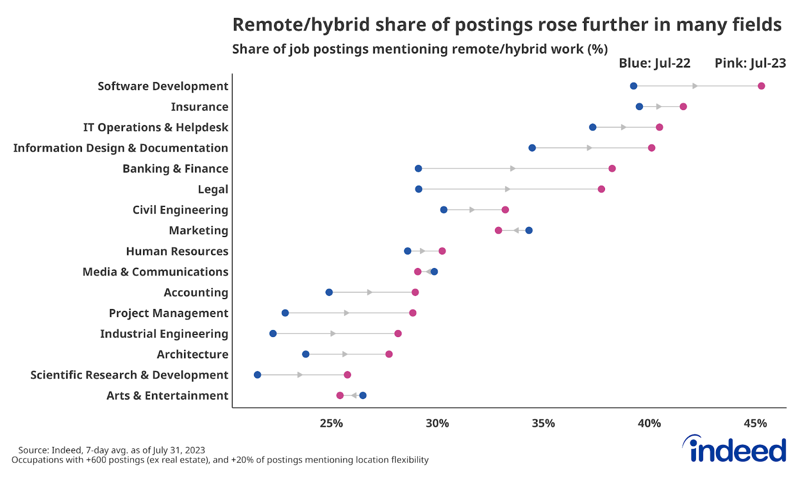 Row chart titled “Remote/hybrid share of postings rose further in many fields,” shows the share of Canadian job postings mentioning remote/hybrid-related terms by occupational sector, with blue dots the share on July-31, 2022, and pink dots the share on July-31, 2023. The share of postings mentioning location flexibility rose over the period across most remote-friendly fields.