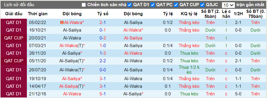 Thành tích đối đầu Al-Wakra vs Al-Sailiya