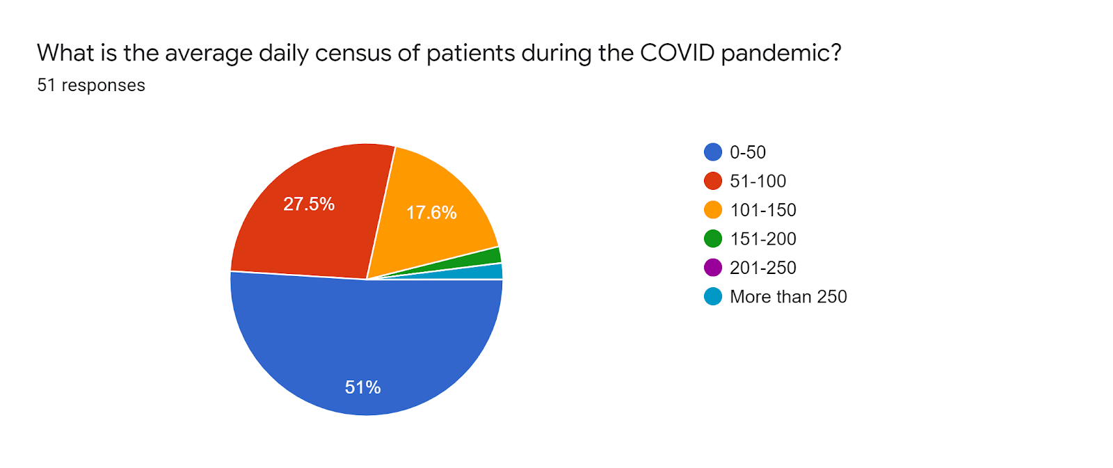 Forms response chart. Question title: What is the average daily census of patients during the COVID pandemic?. Number of responses: 51 responses.