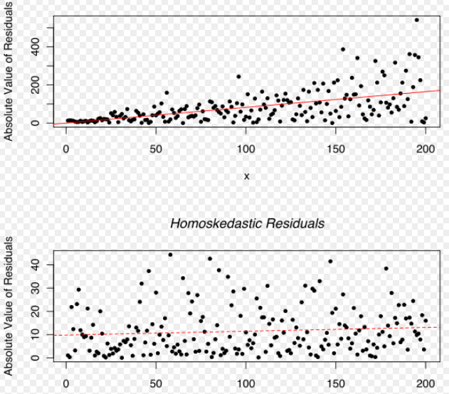 Homoscedasticity Vs. Heteroscedasticity