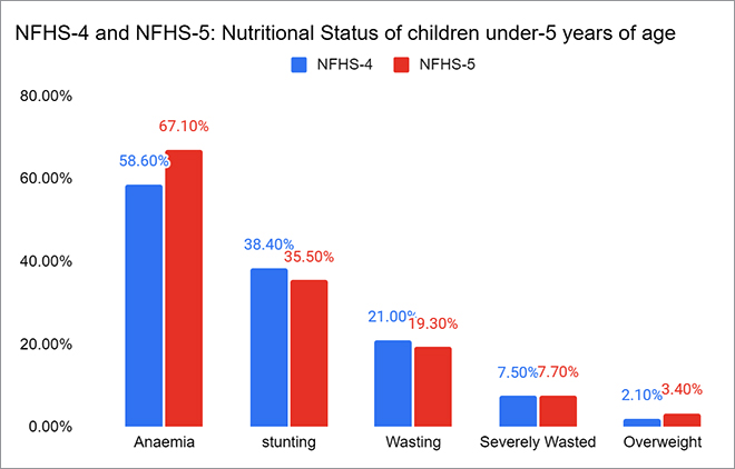 Nutritional status of children under-5 years of age