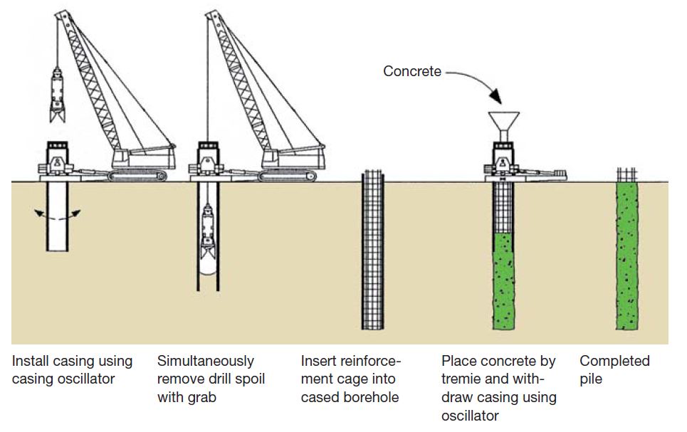 Grab Construction, Borehole Supported by Casing