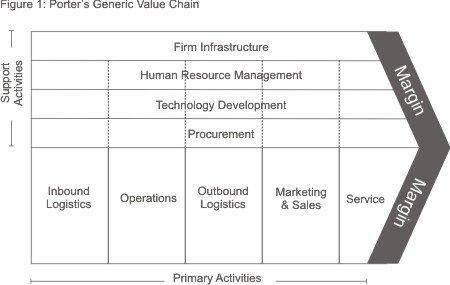 Image result for porters global value chain