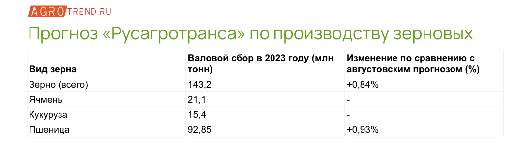 «Русагротранс» повысил прогноз по сбору и экспорту зерна